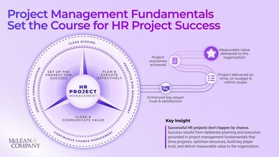 Only 19% of HR Departments Are Highly Effective in Project Management, According to McLean & Company