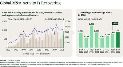Global M&A Value Rises as Megadeals Return, but the Recovery Remains Narrow